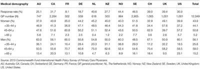 General Practitioner Time Availability Per Inhabitant Per Year: A New Indicator to Measure Access to Primary Care